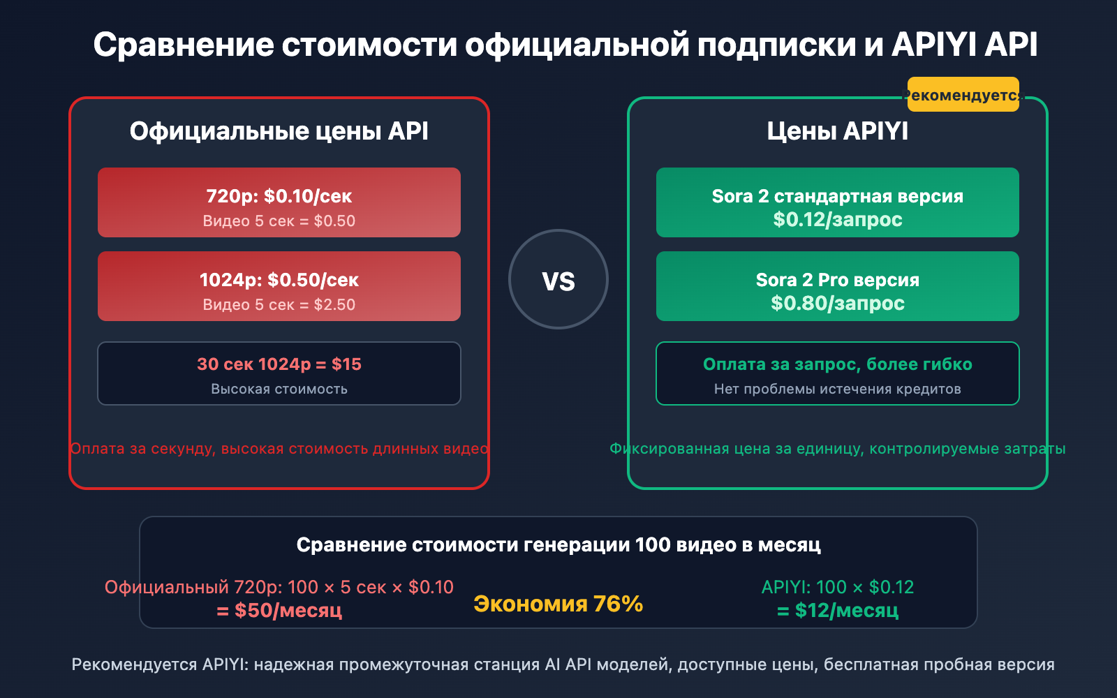 sora-2-versions-credits-pricing-guide-ru 图示