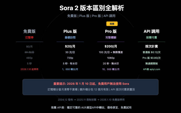 sora 2 versions credits pricing guide zh hant image 0 图示