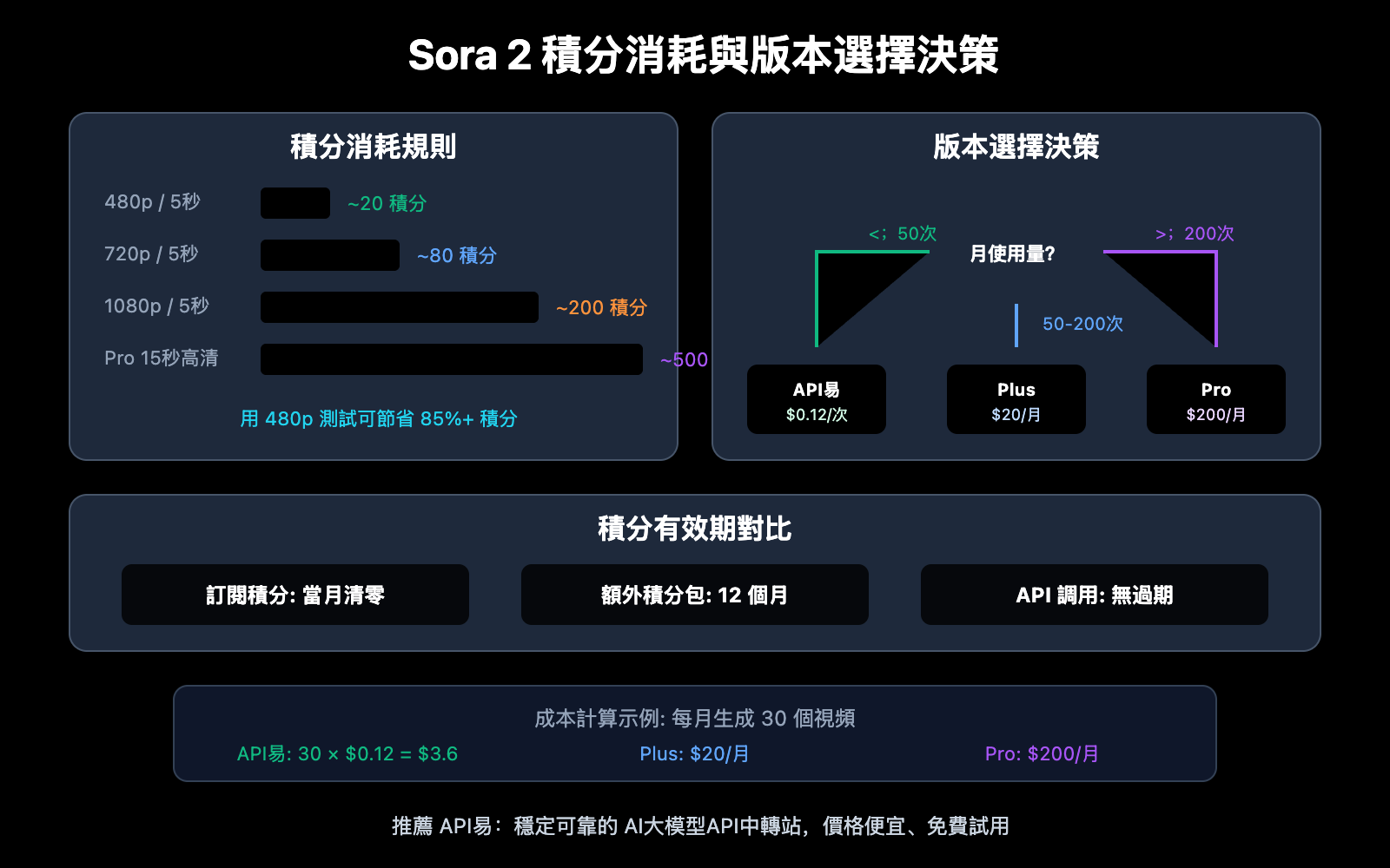 sora-2-versions-credits-pricing-guide-zh-hant 图示