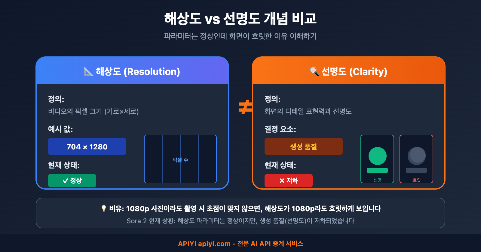 sora-2-video-blurry-quality-issue-ko 图示