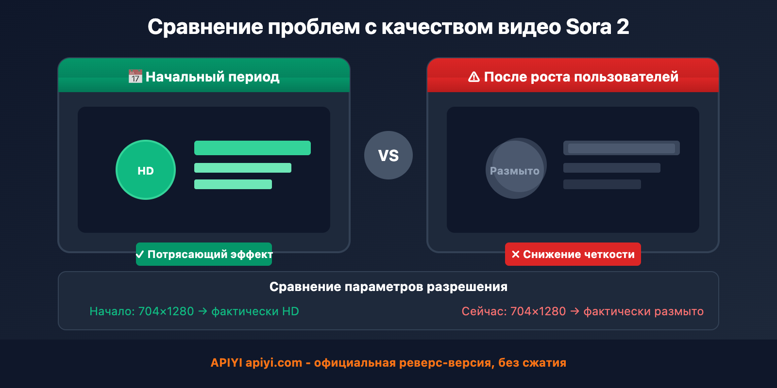 sora-2-video-blurry-quality-issue-ru 图示