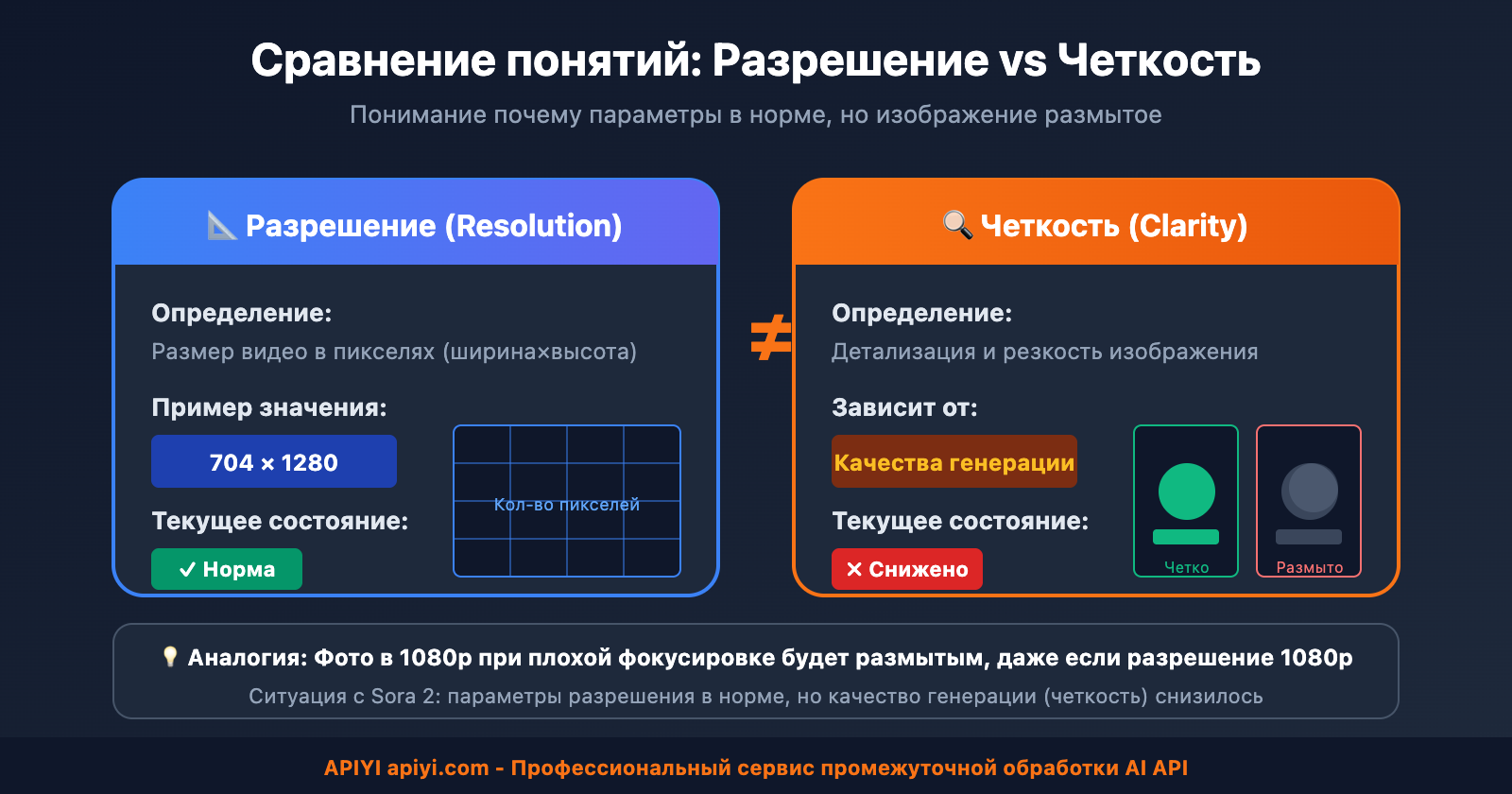 sora-2-video-blurry-quality-issue-ru 图示