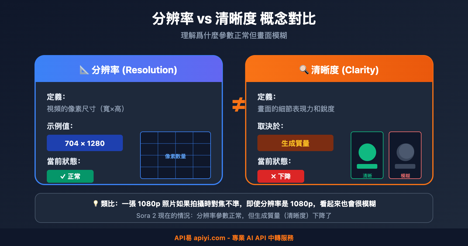 sora-2-video-blurry-quality-issue-zh-hant 图示