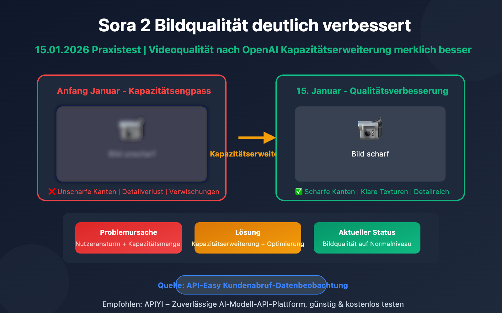 sora-2-video-quality-improved-openai-capacity-upgrade-de 图示