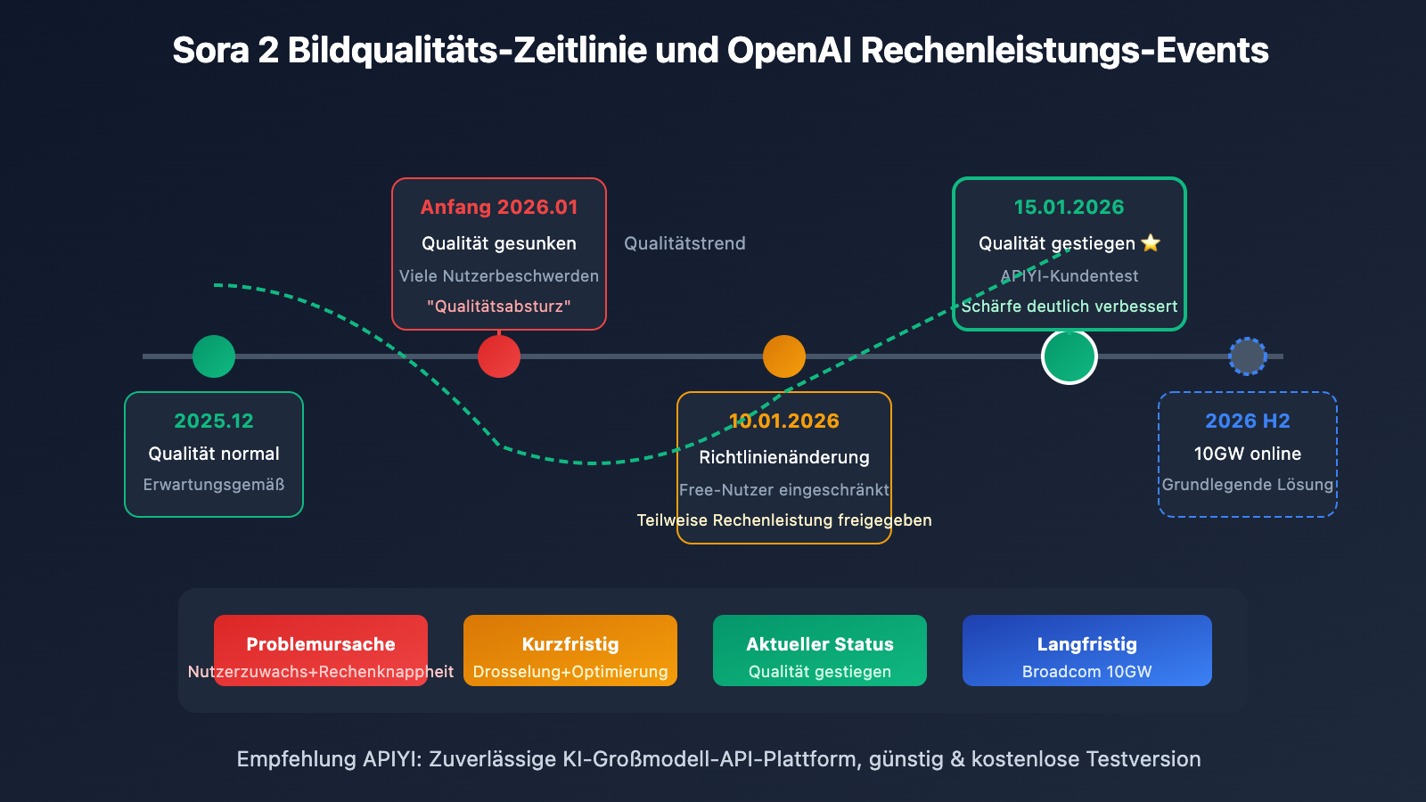 sora-2-video-quality-improved-openai-capacity-upgrade-de 图示