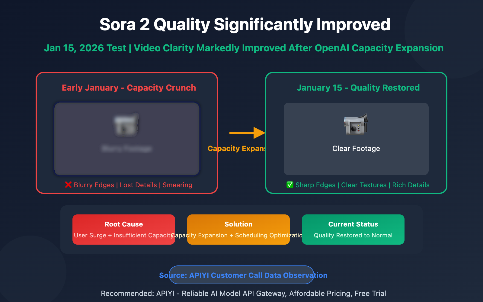 sora-2-video-quality-improved-openai-capacity-upgrade-en 图示
