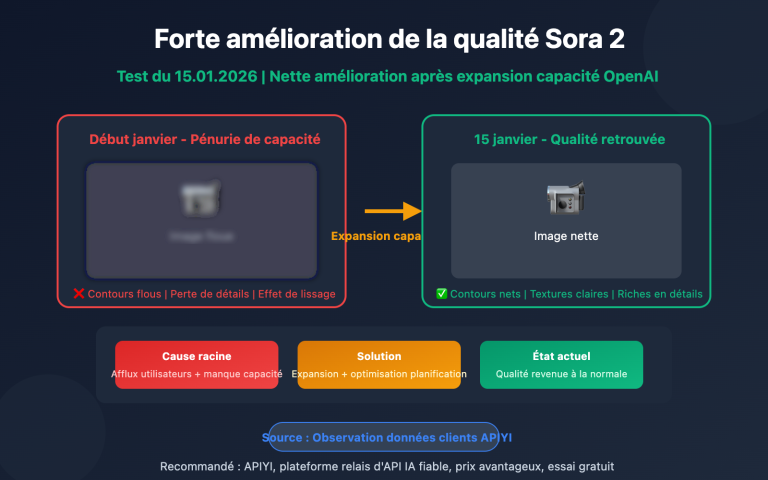 sora 2 video quality improved openai capacity upgrade fr image 0 图示