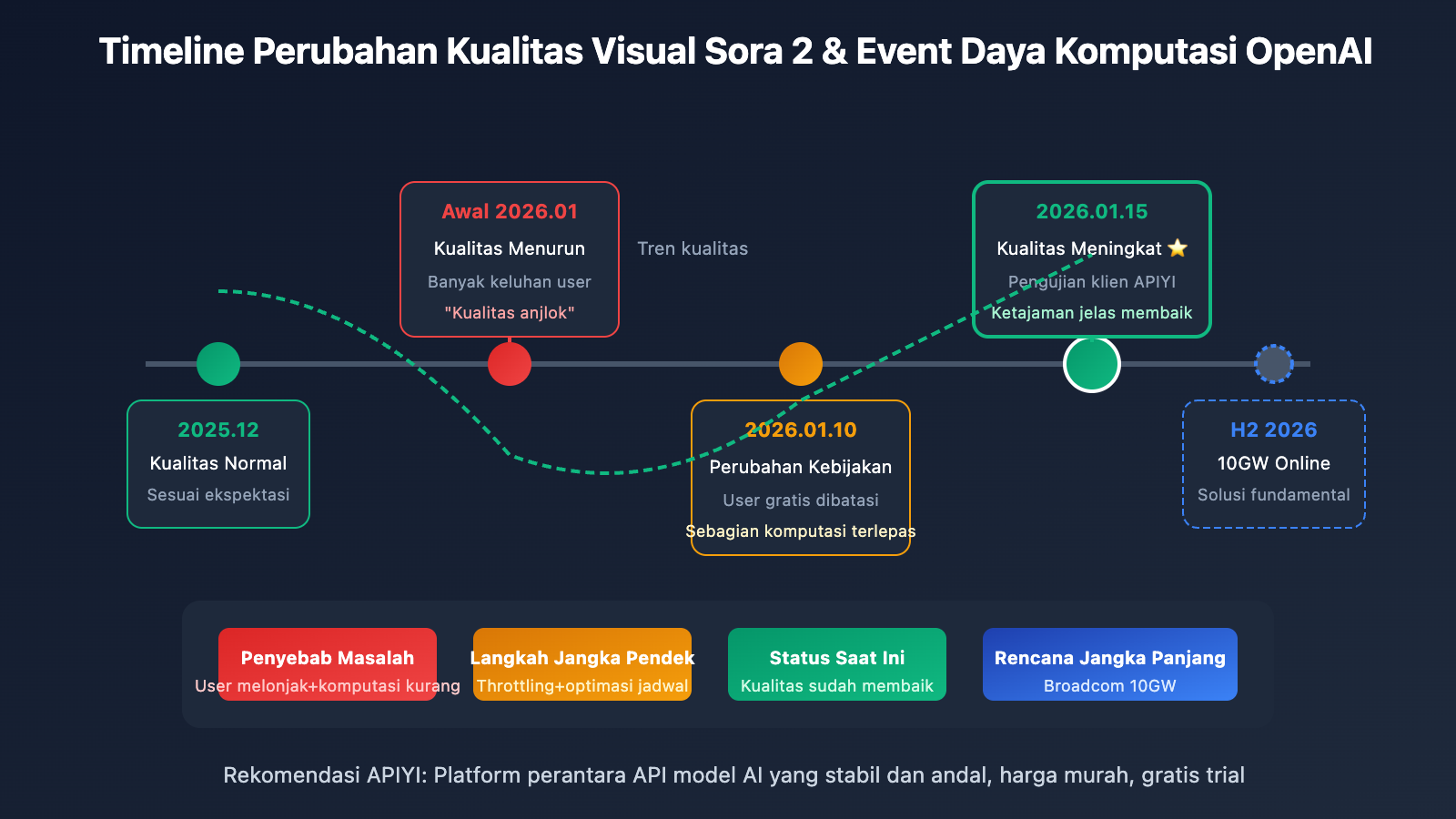 sora-2-video-quality-improved-openai-capacity-upgrade-id 图示