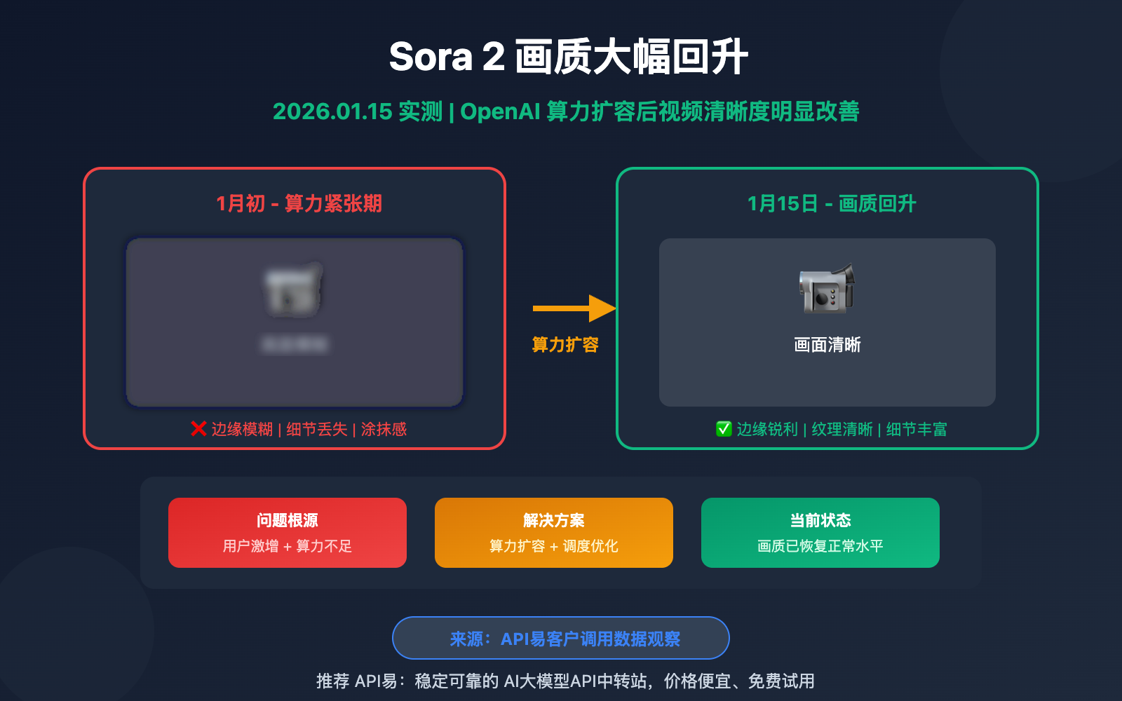 sora-2-video-quality-improved-openai-capacity-upgrade 图示