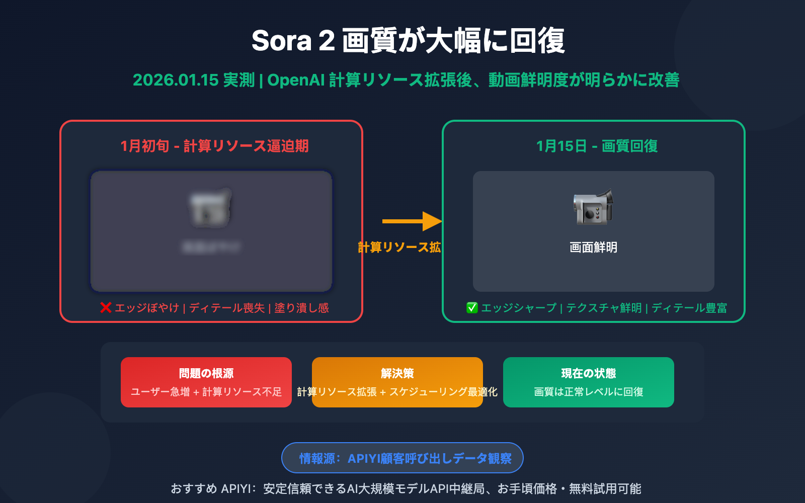 sora-2-video-quality-improved-openai-capacity-upgrade-ja 图示