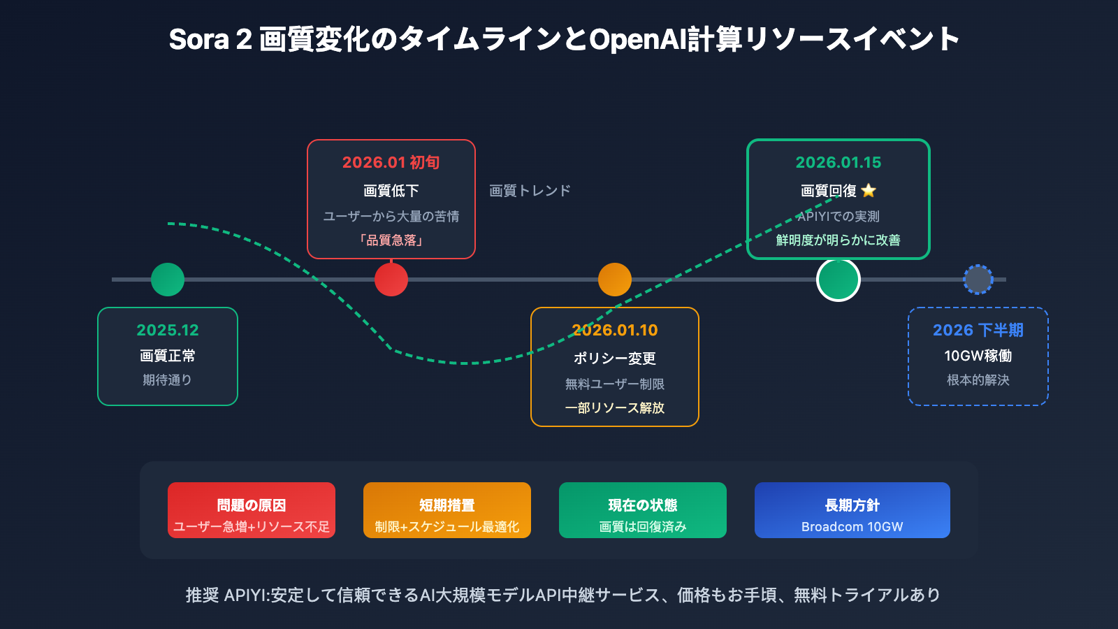 sora-2-video-quality-improved-openai-capacity-upgrade-ja 图示