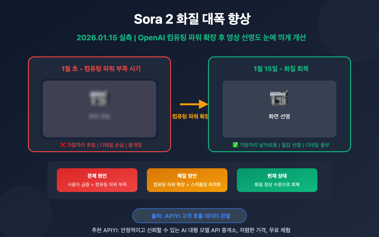 sora-2-video-quality-improved-openai-capacity-upgrade-ko 图示