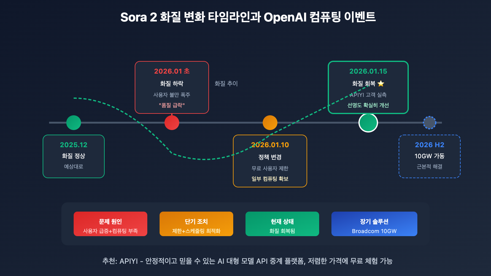 sora-2-video-quality-improved-openai-capacity-upgrade-ko 图示