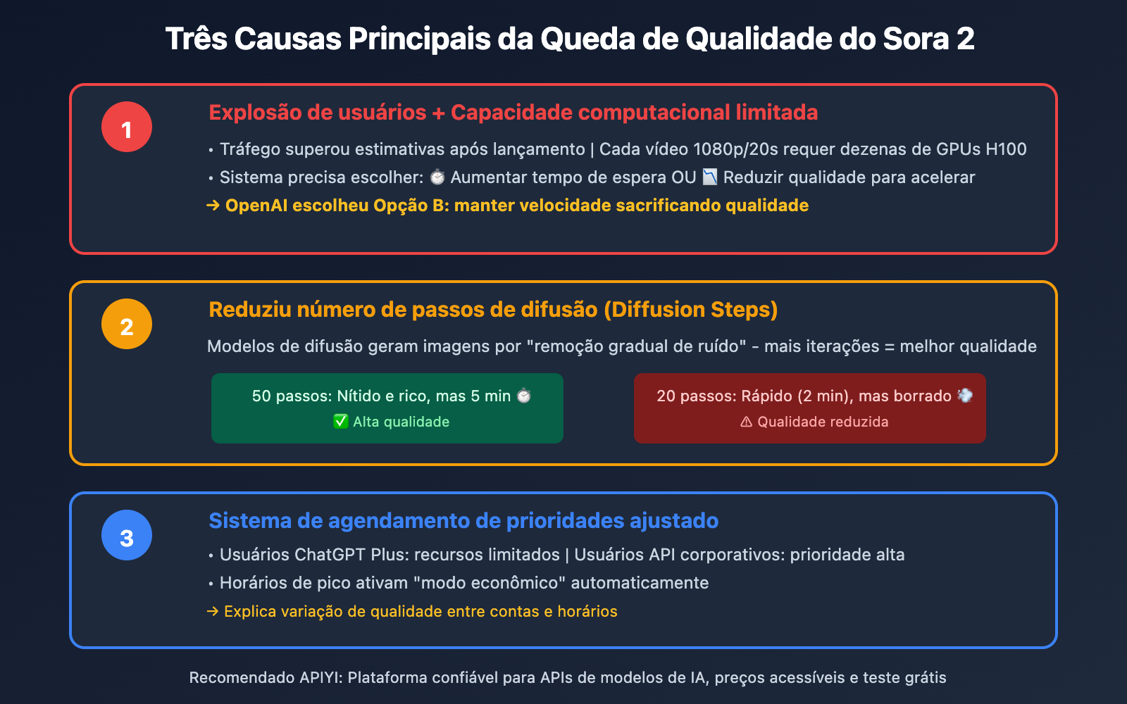 sora-2-video-quality-improved-openai-capacity-upgrade-pt-pt 图示