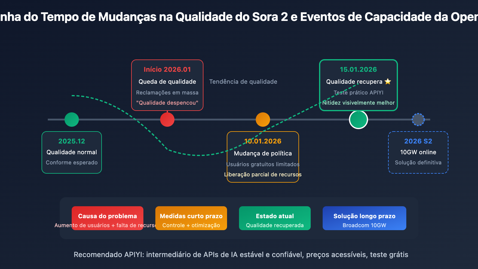 sora-2-video-quality-improved-openai-capacity-upgrade-pt-pt 图示