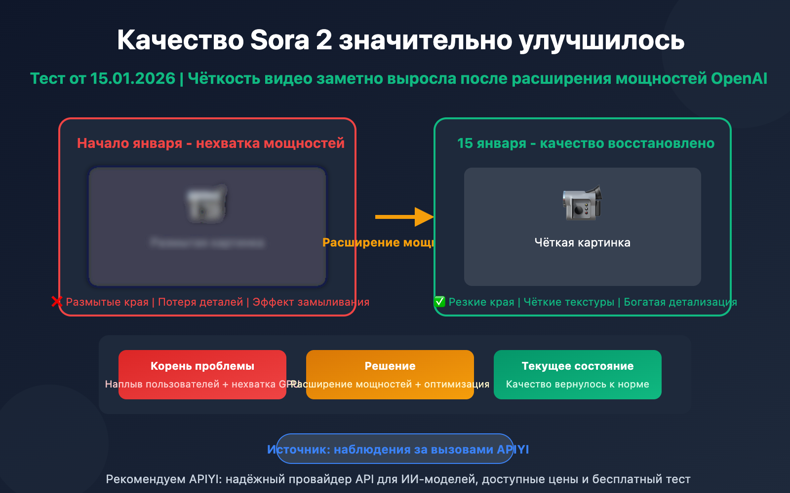 sora-2-video-quality-improved-openai-capacity-upgrade-ru 图示