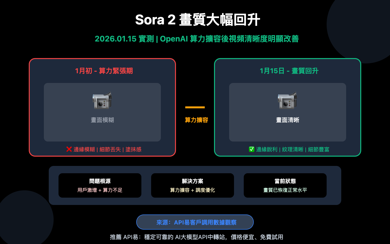 sora-2-video-quality-improved-openai-capacity-upgrade-zh-hant 图示