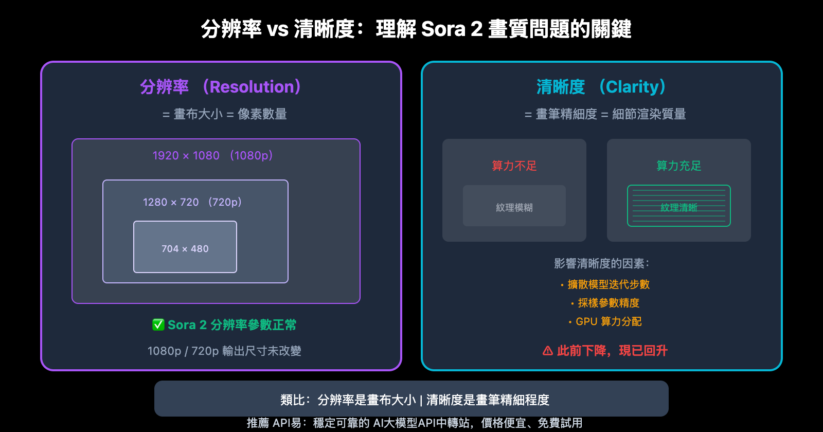 sora-2-video-quality-improved-openai-capacity-upgrade-zh-hant 图示