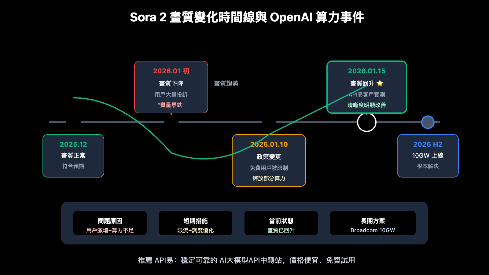 sora-2-video-quality-improved-openai-capacity-upgrade-zh-hant 图示