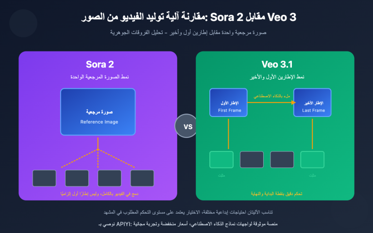 sora 2 vs veo 3 image to video comparison ar image 0 图示