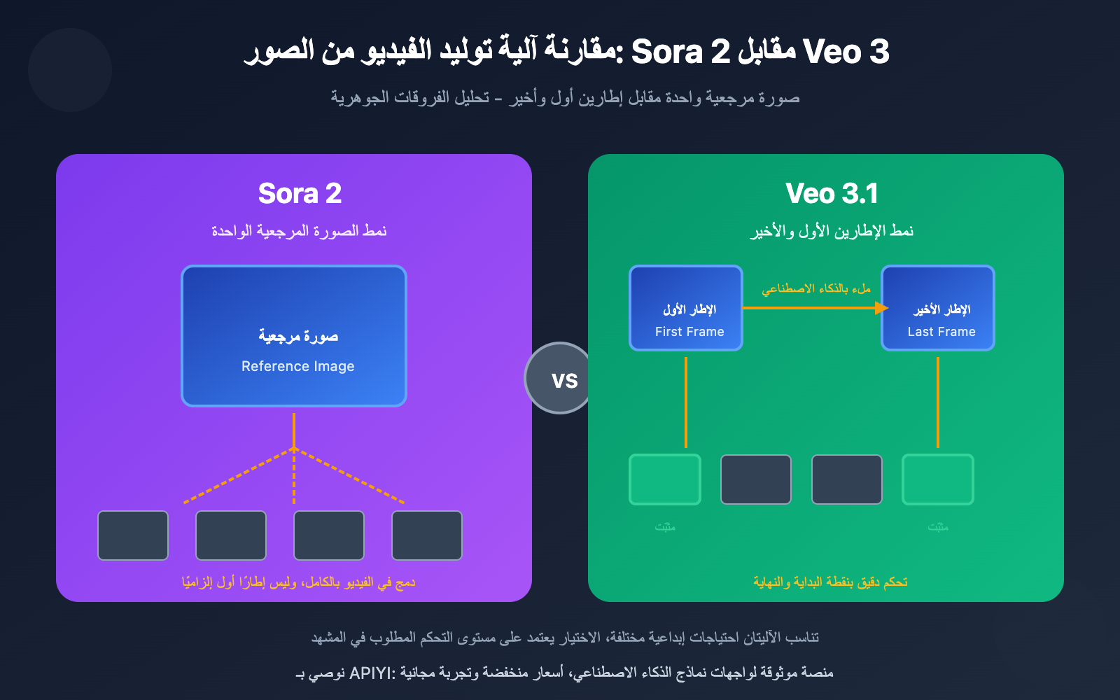 sora-2-vs-veo-3-image-to-video-comparison-ar 图示