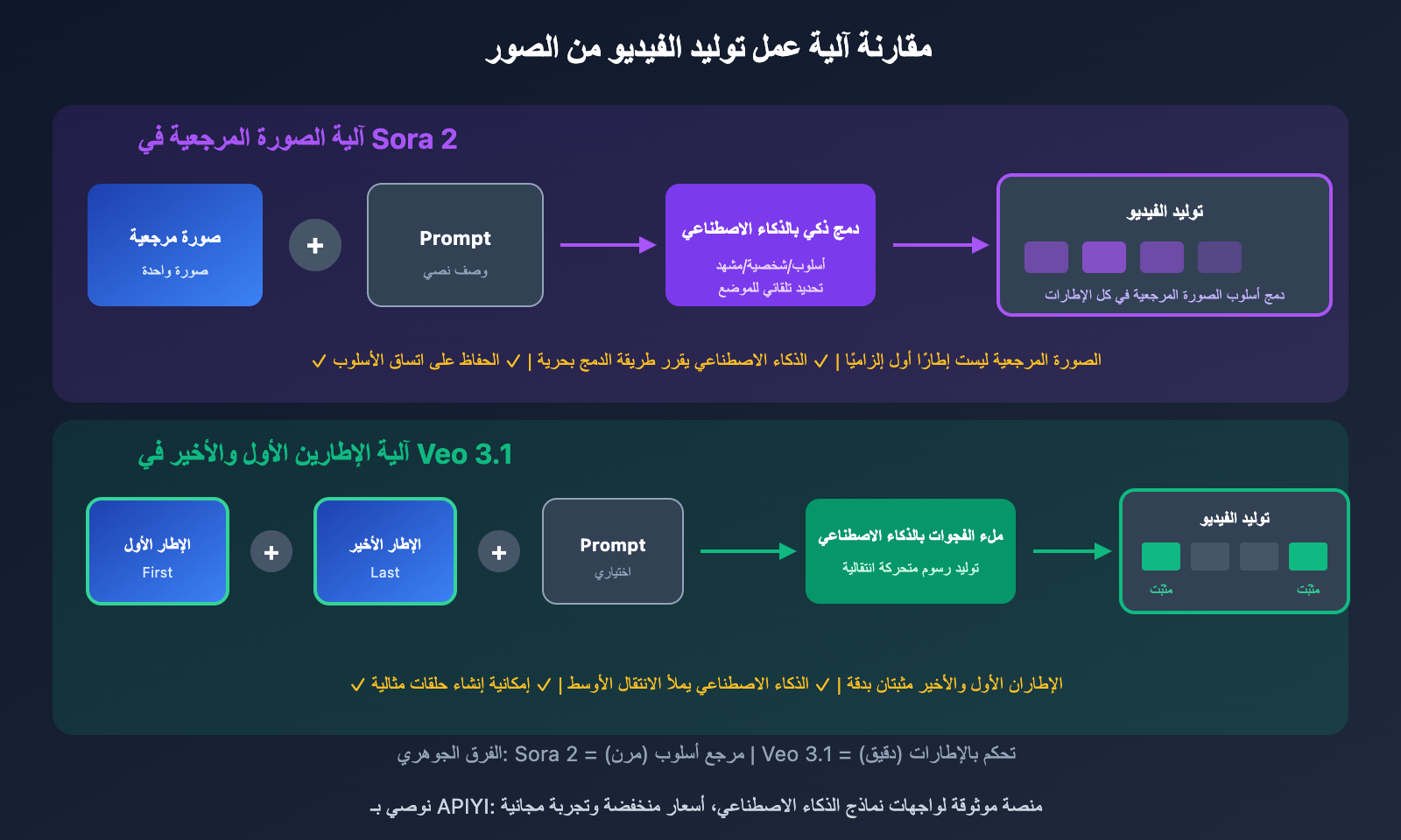 sora-2-vs-veo-3-image-to-video-comparison-ar 图示