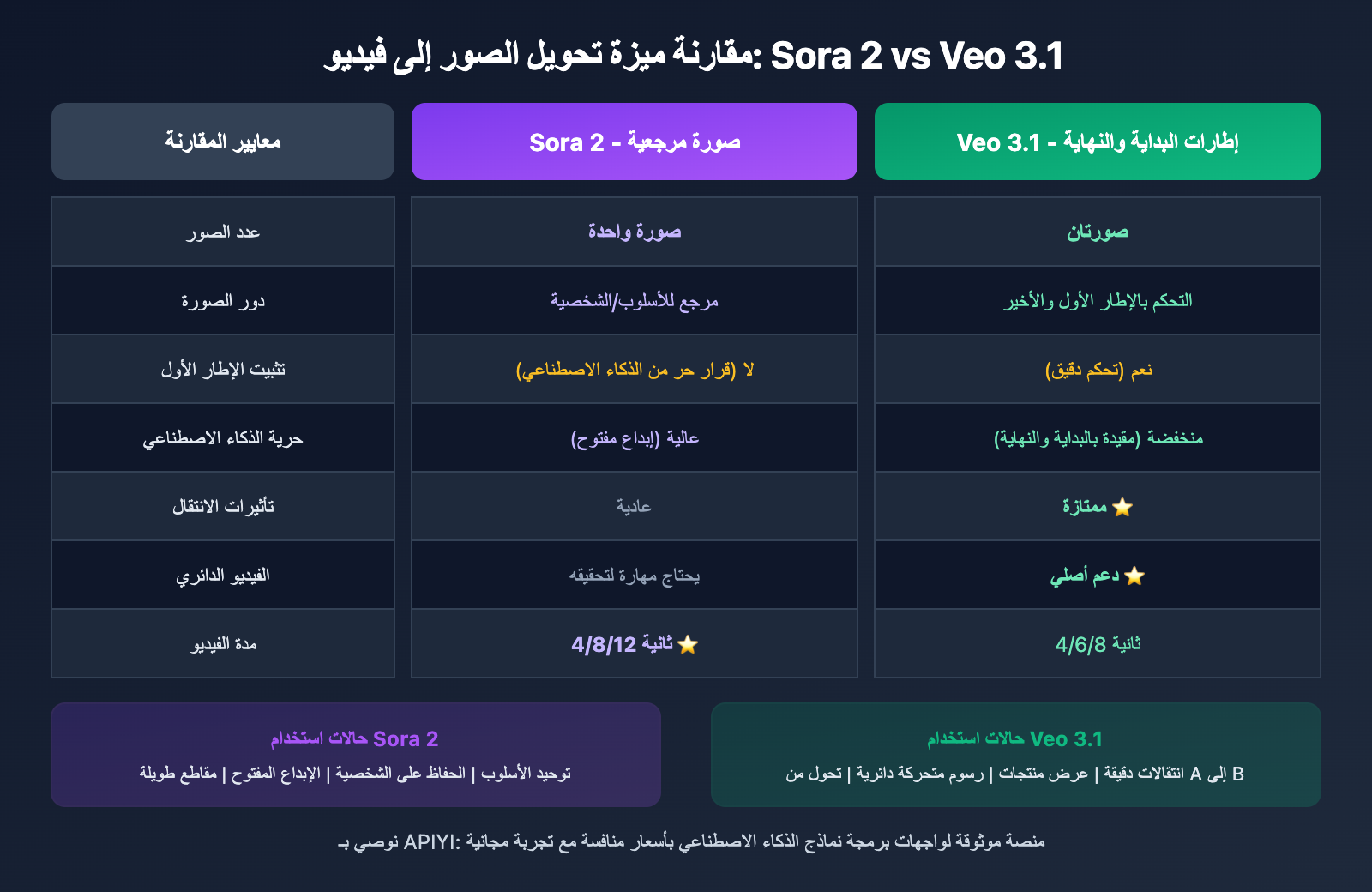 sora-2-vs-veo-3-image-to-video-comparison-ar 图示