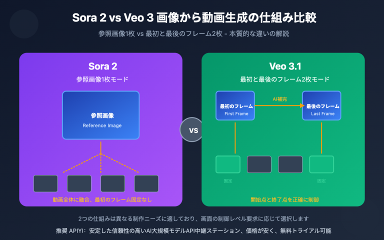 sora 2 vs veo 3 image to video comparison ja image 0 图示