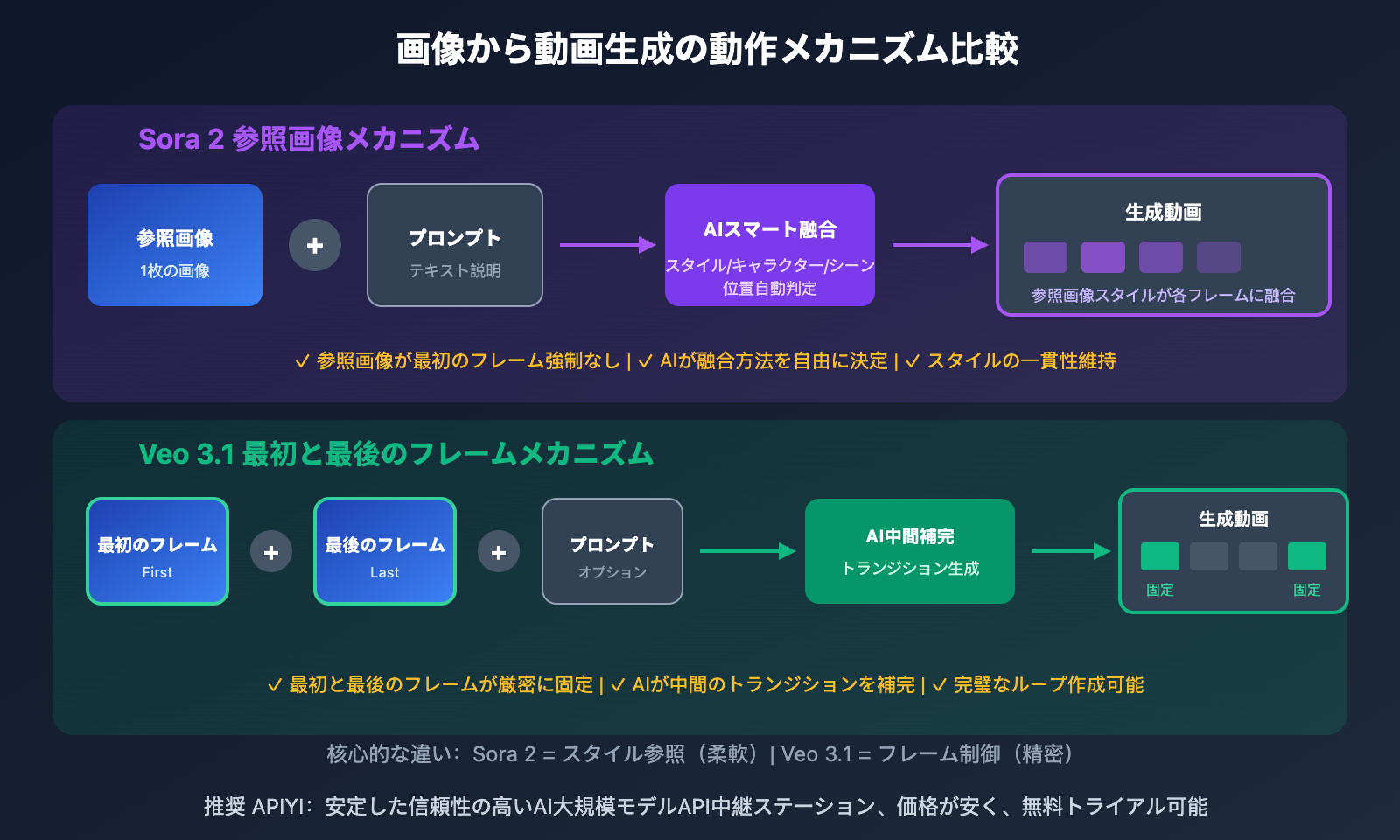 sora-2-vs-veo-3-image-to-video-comparison-ja 图示