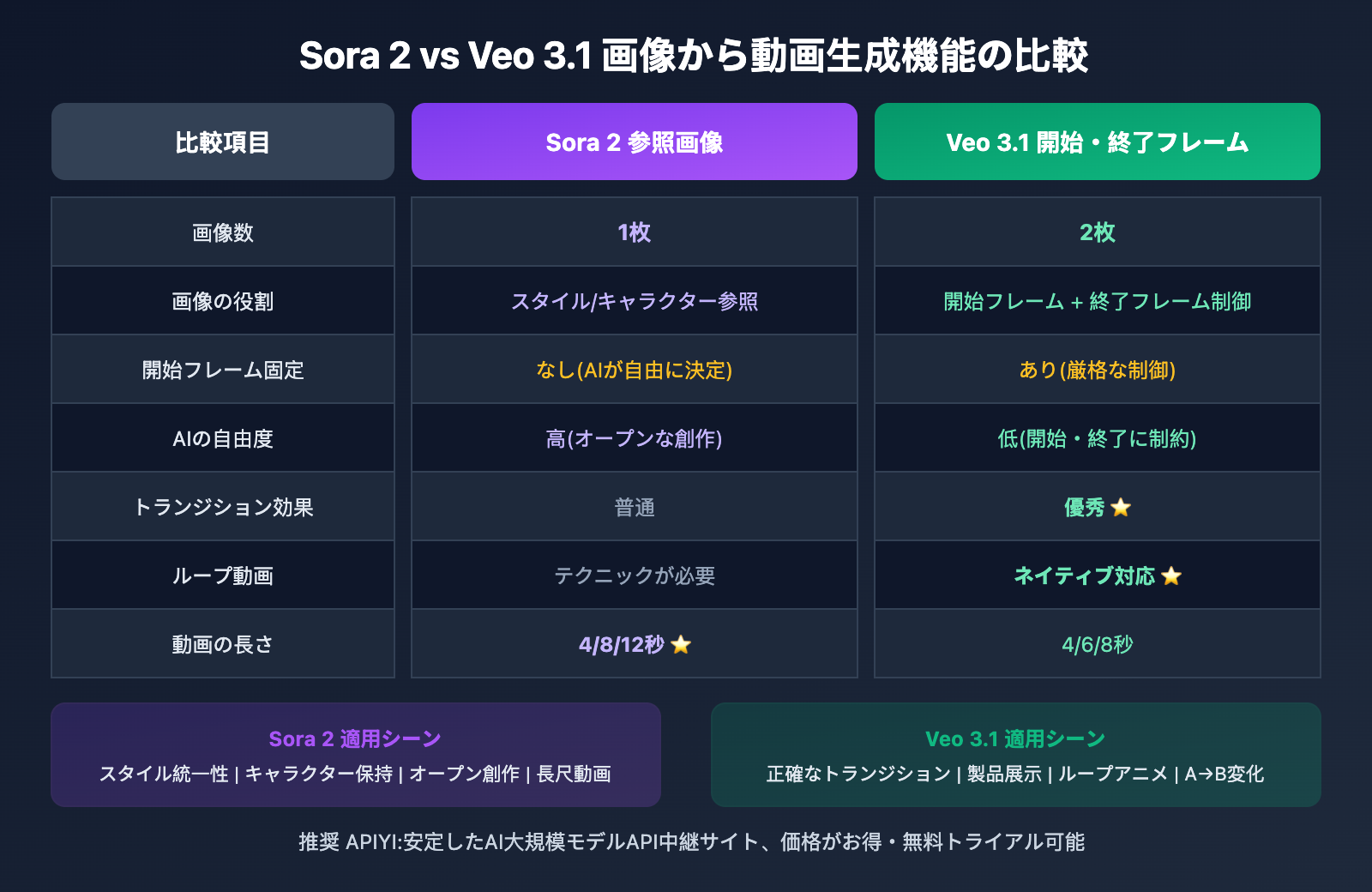 sora-2-vs-veo-3-image-to-video-comparison-ja 图示