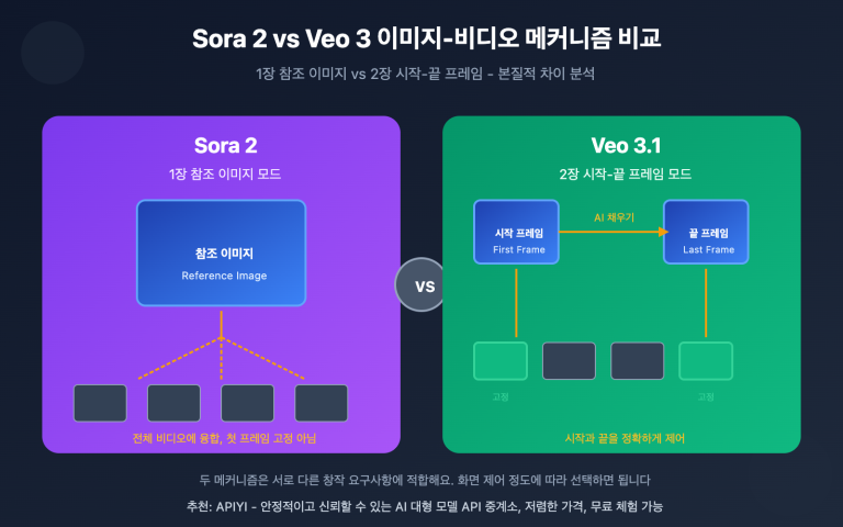 sora 2 vs veo 3 image to video comparison ko image 0 图示
