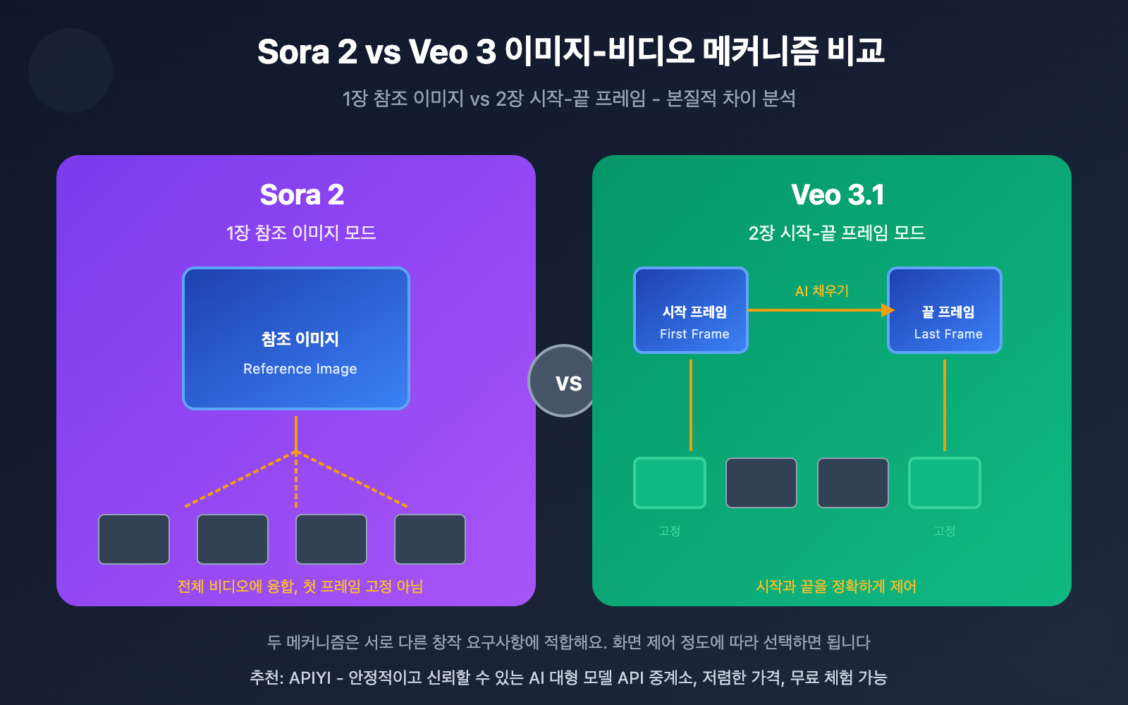 sora-2-vs-veo-3-image-to-video-comparison-ko 图示