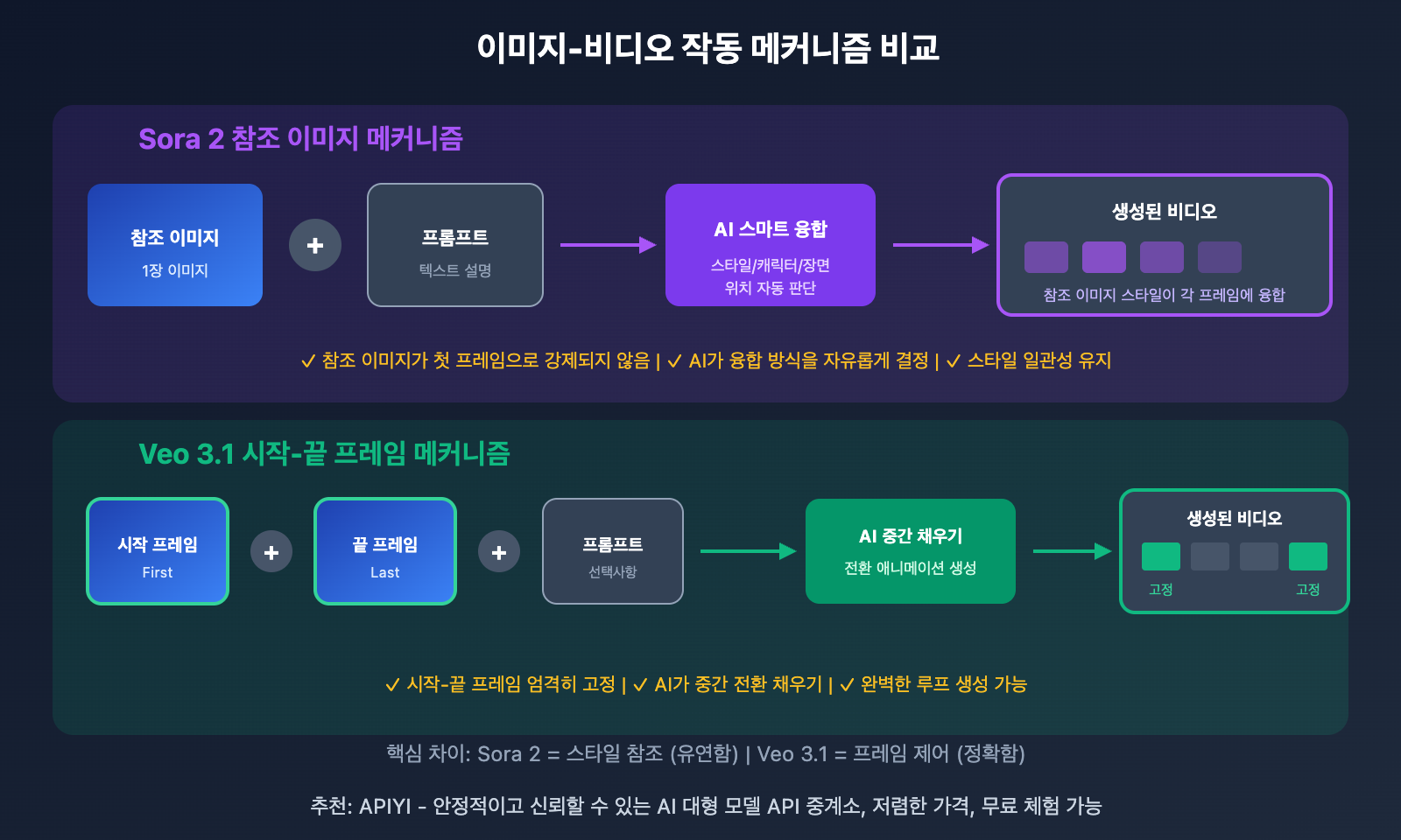 sora-2-vs-veo-3-image-to-video-comparison-ko 图示