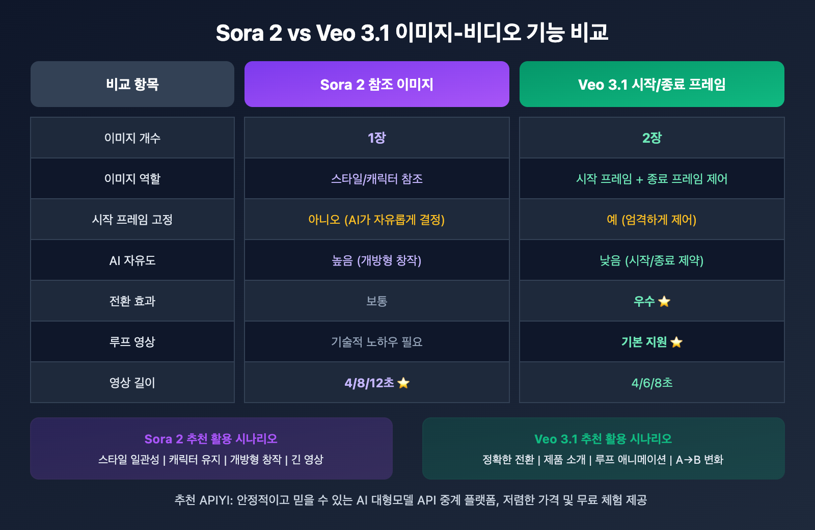sora-2-vs-veo-3-image-to-video-comparison-ko 图示