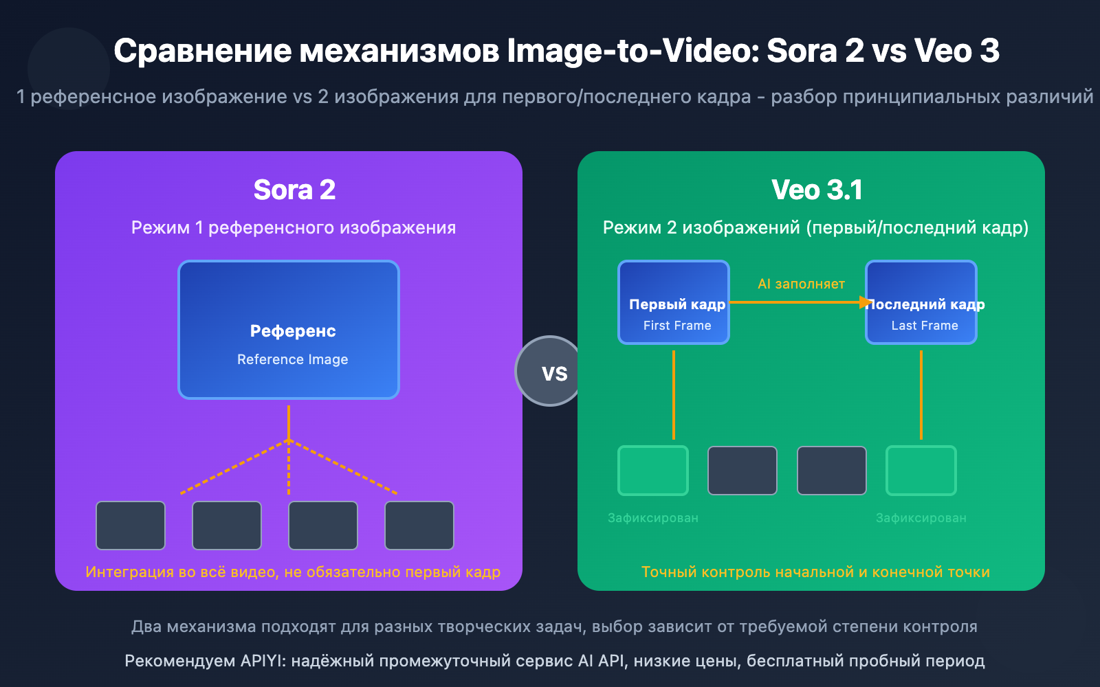 sora-2-vs-veo-3-image-to-video-comparison-ru 图示