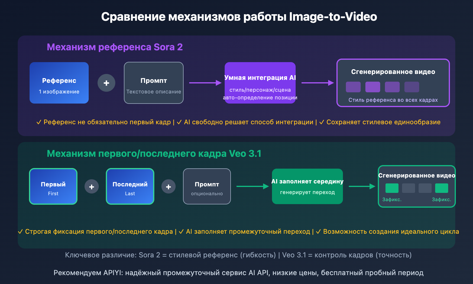 sora-2-vs-veo-3-image-to-video-comparison-ru 图示