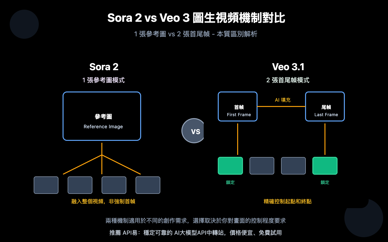 sora-2-vs-veo-3-image-to-video-comparison-zh-hant 图示