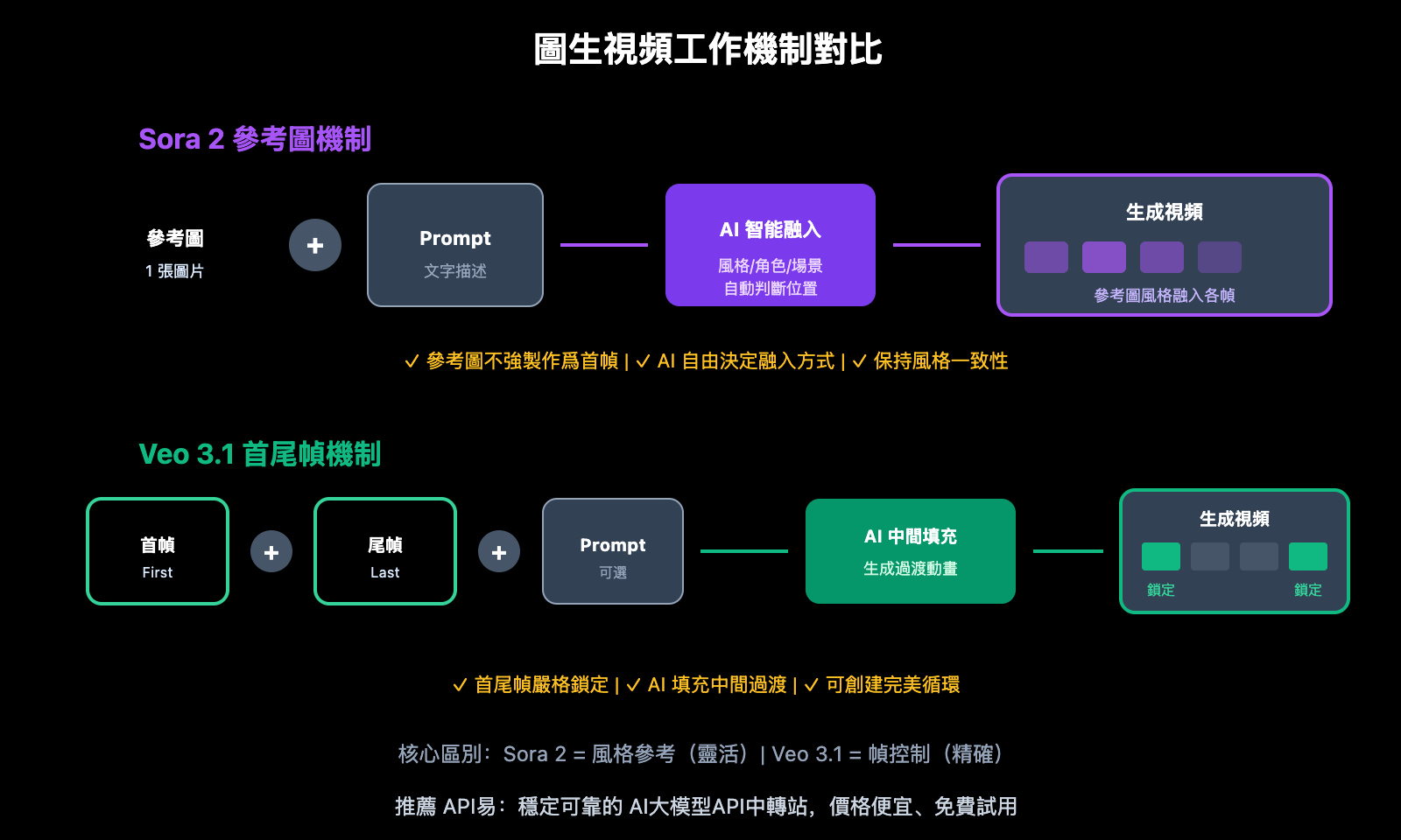 sora-2-vs-veo-3-image-to-video-comparison-zh-hant 图示