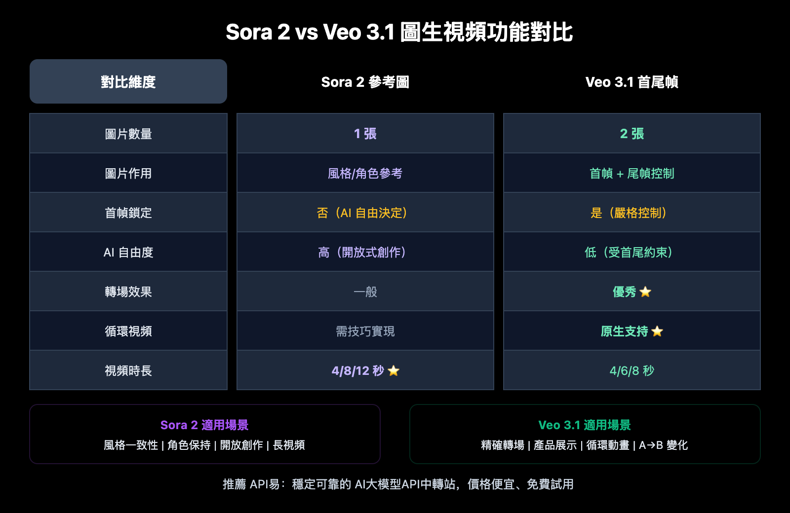 sora-2-vs-veo-3-image-to-video-comparison-zh-hant 图示