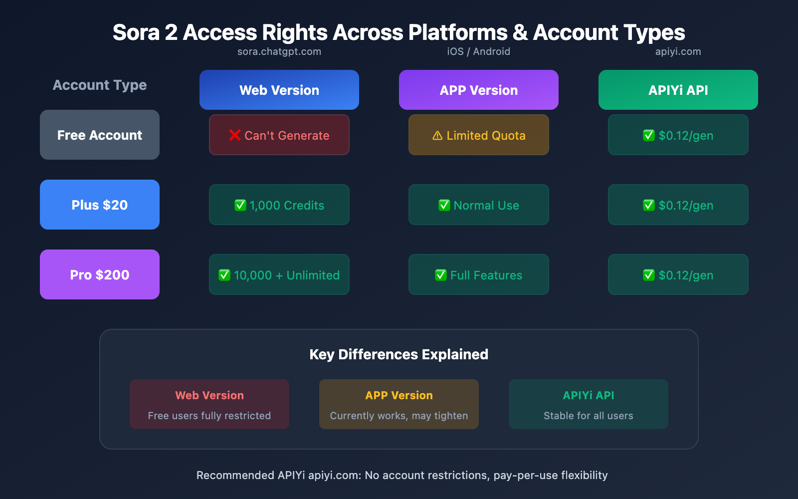 sora-2-web-cannot-generate-video-solution-en 图示