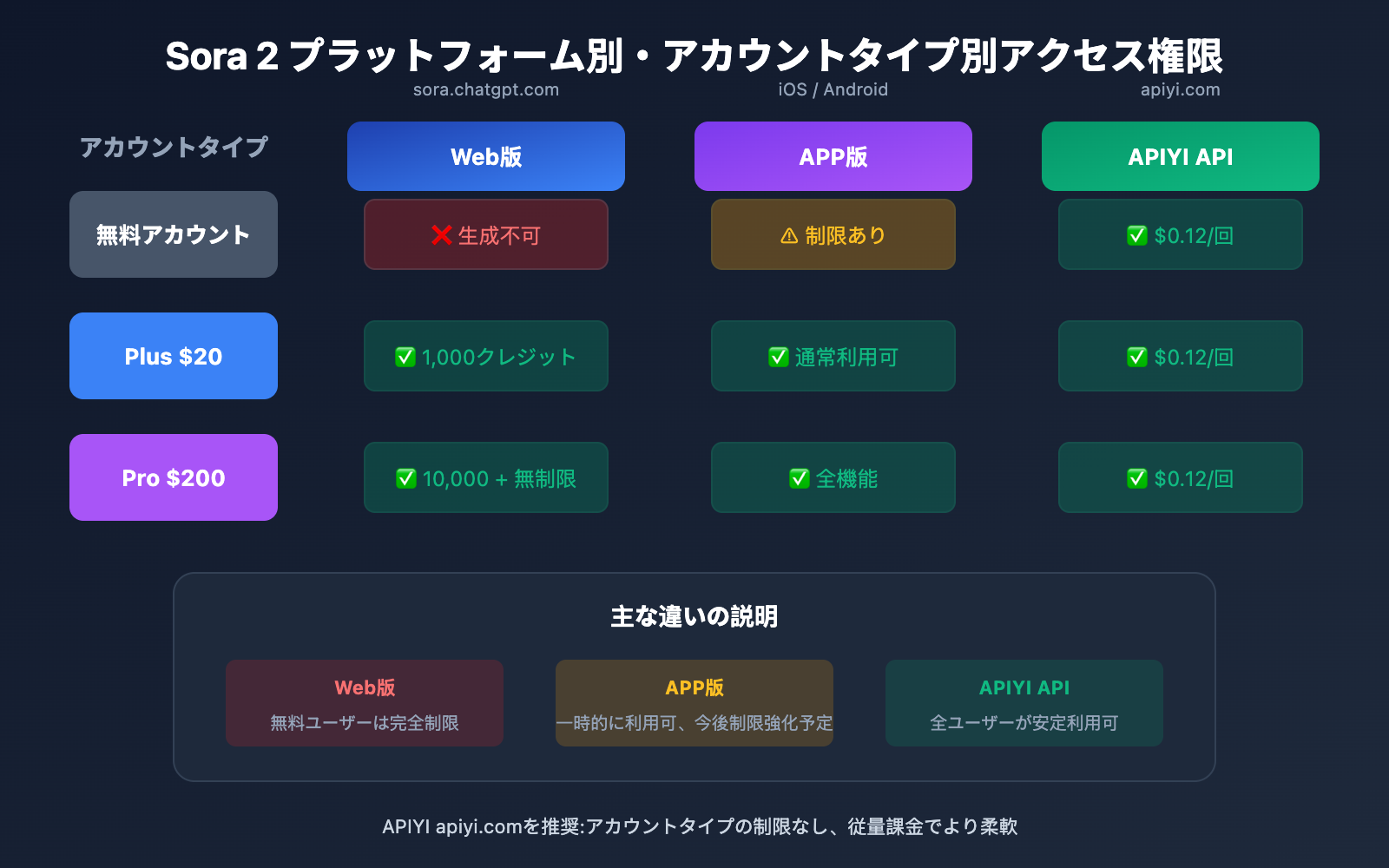 sora-2-web-cannot-generate-video-solution-ja 图示