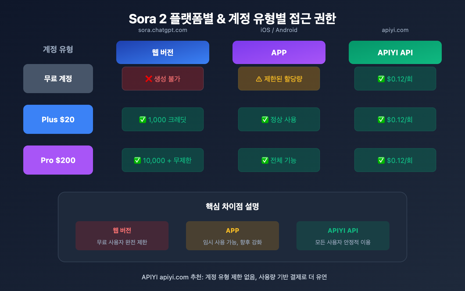 sora-2-web-cannot-generate-video-solution-ko 图示
