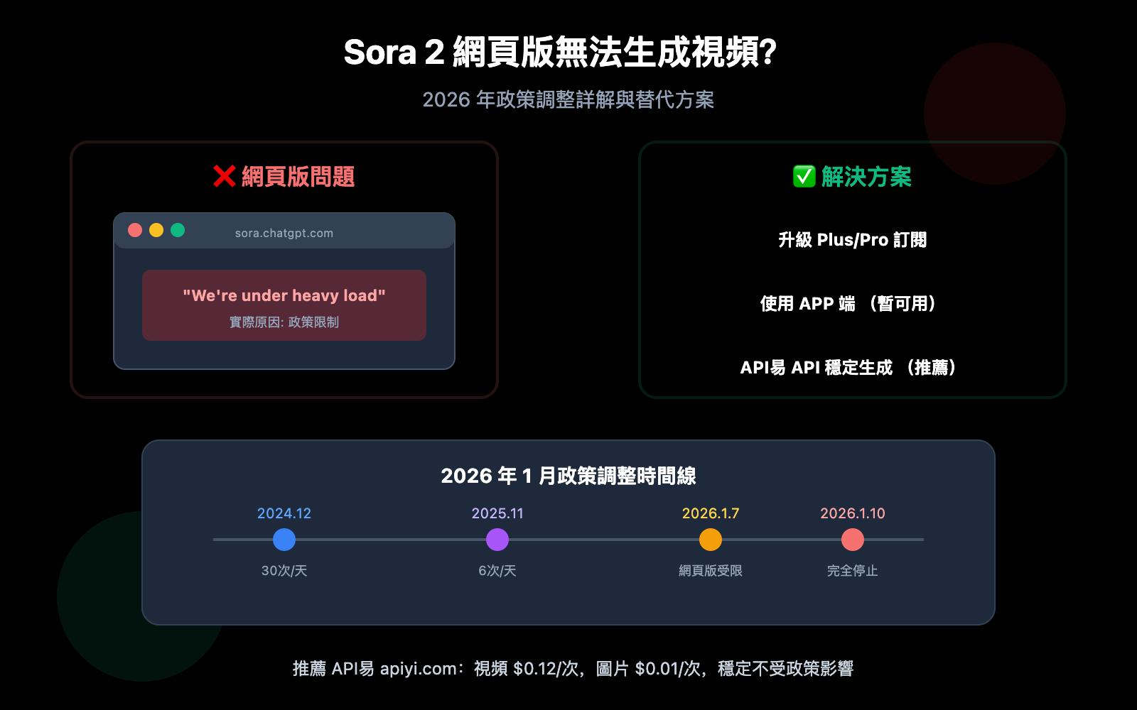 sora-2-web-cannot-generate-video-solution-zh-hant 图示