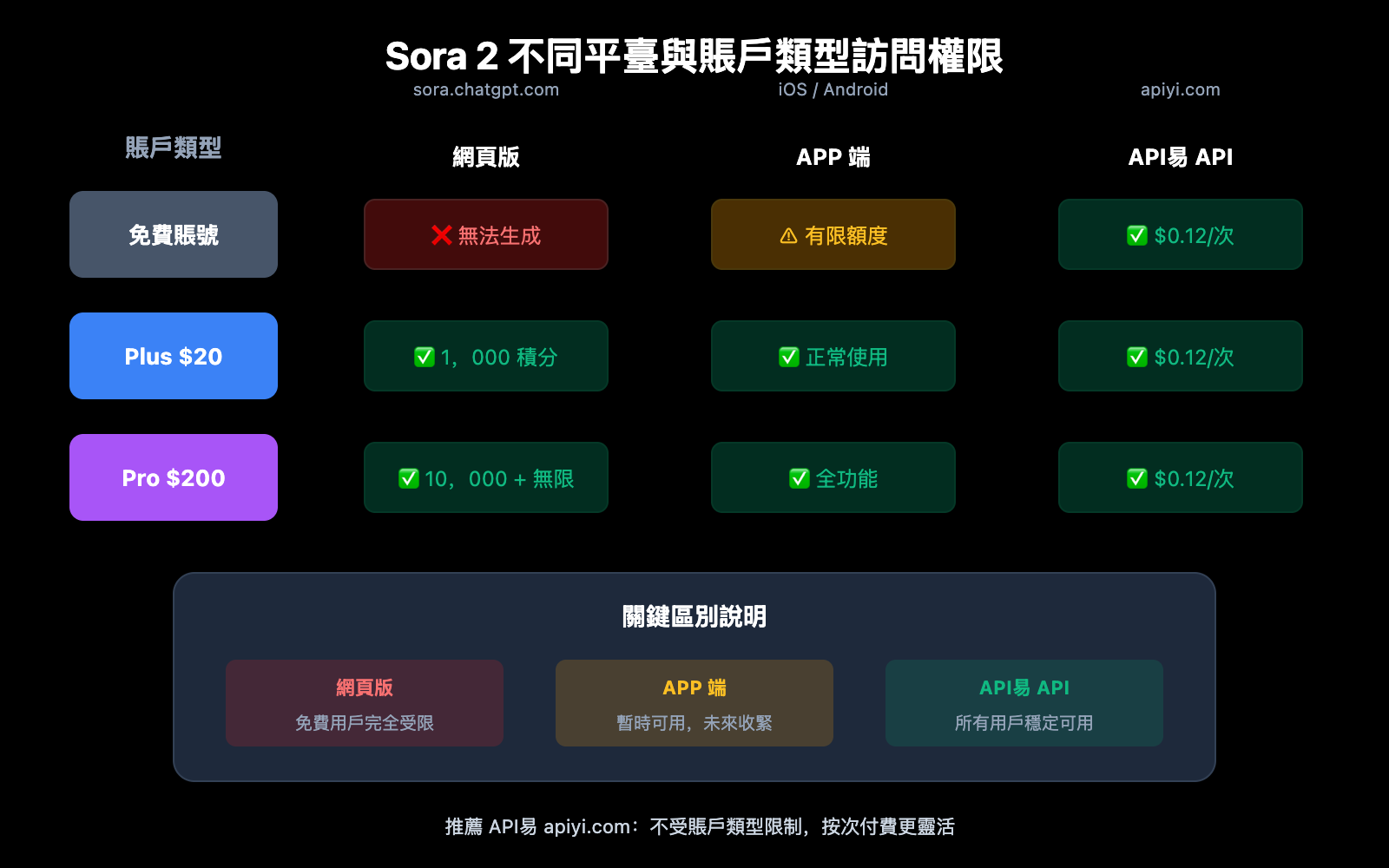 sora-2-web-cannot-generate-video-solution-zh-hant 图示