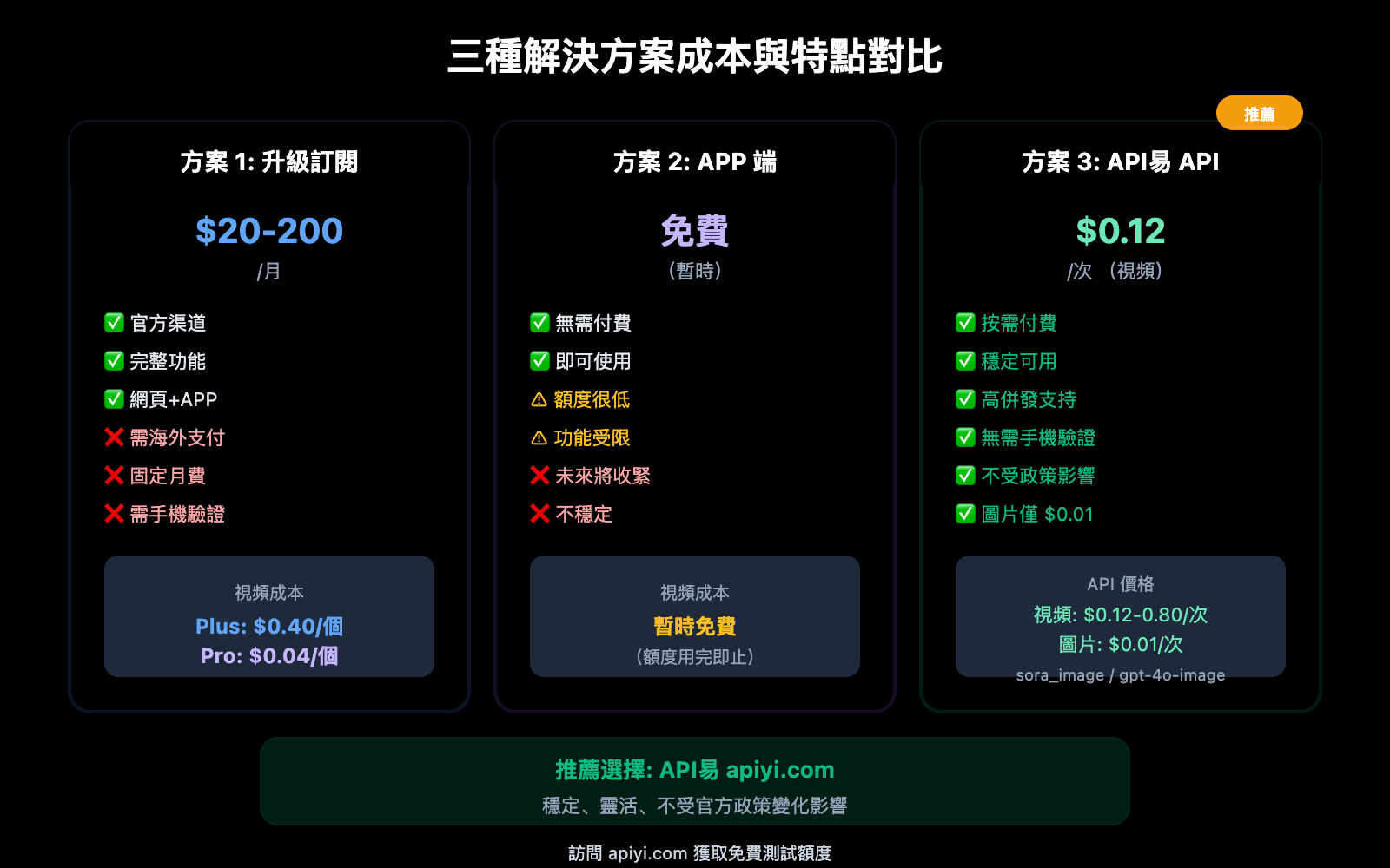 sora-2-web-cannot-generate-video-solution-zh-hant 图示
