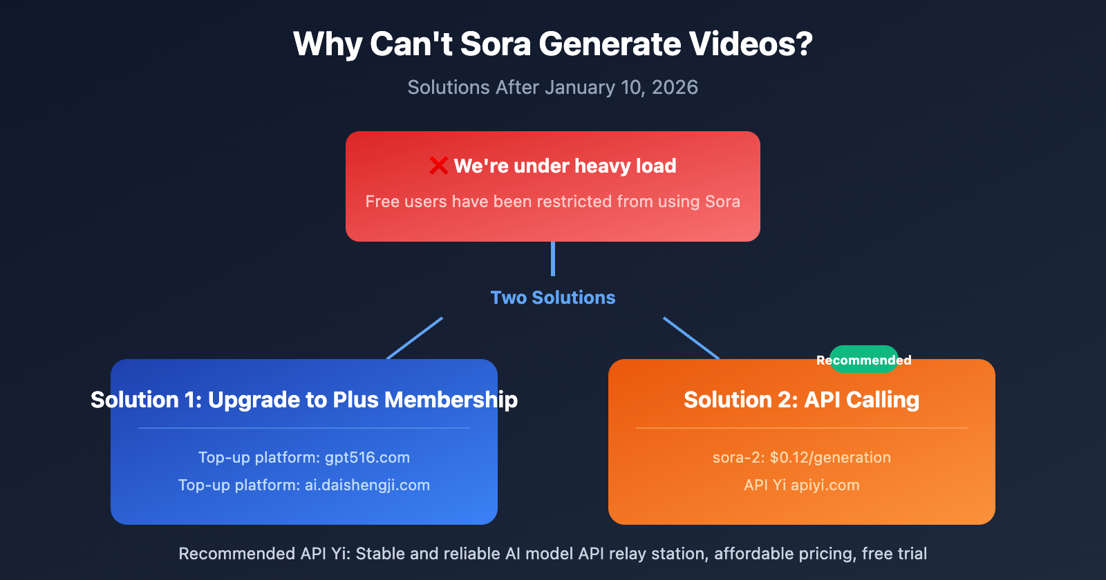sora-cannot-generate-video-solution-guide-en 图示