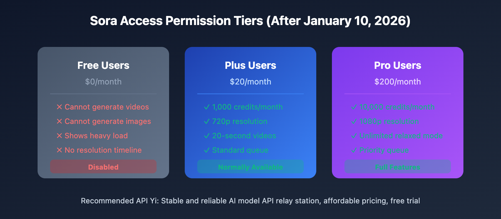 sora-cannot-generate-video-solution-guide-en 图示