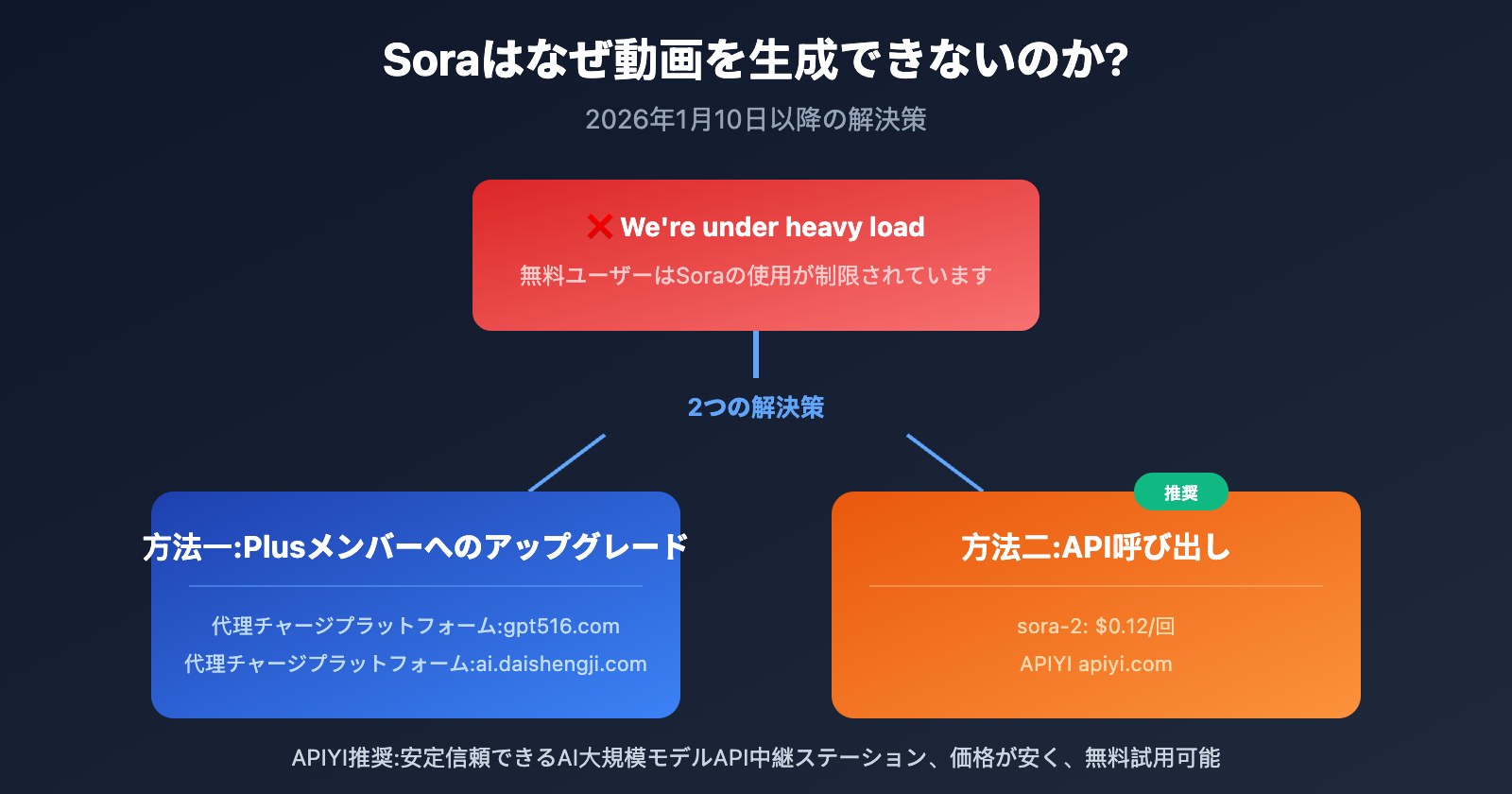 sora-cannot-generate-video-solution-guide-ja 图示