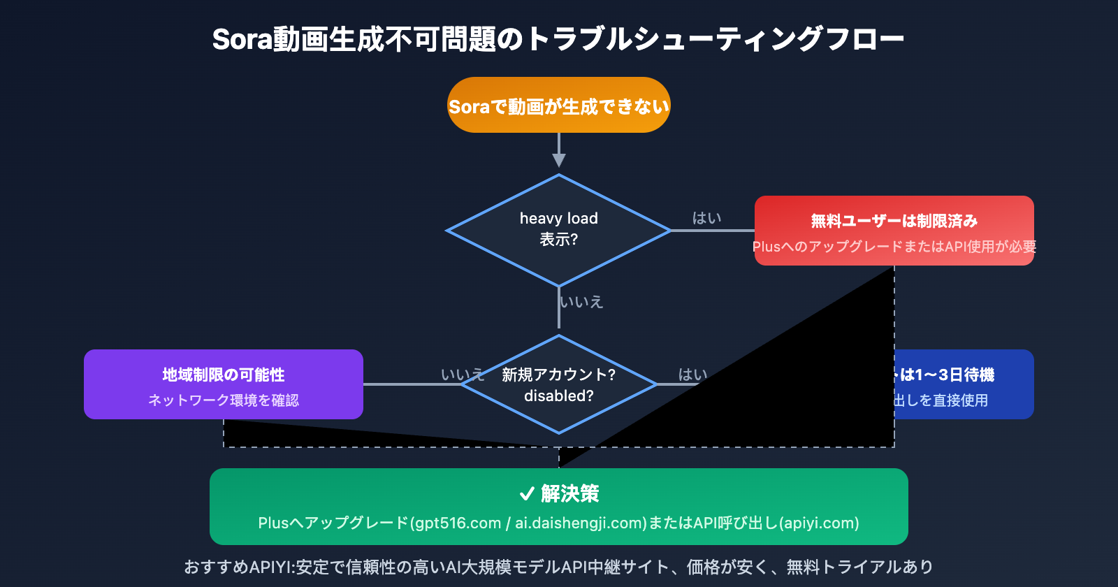 sora-cannot-generate-video-solution-guide-ja 图示