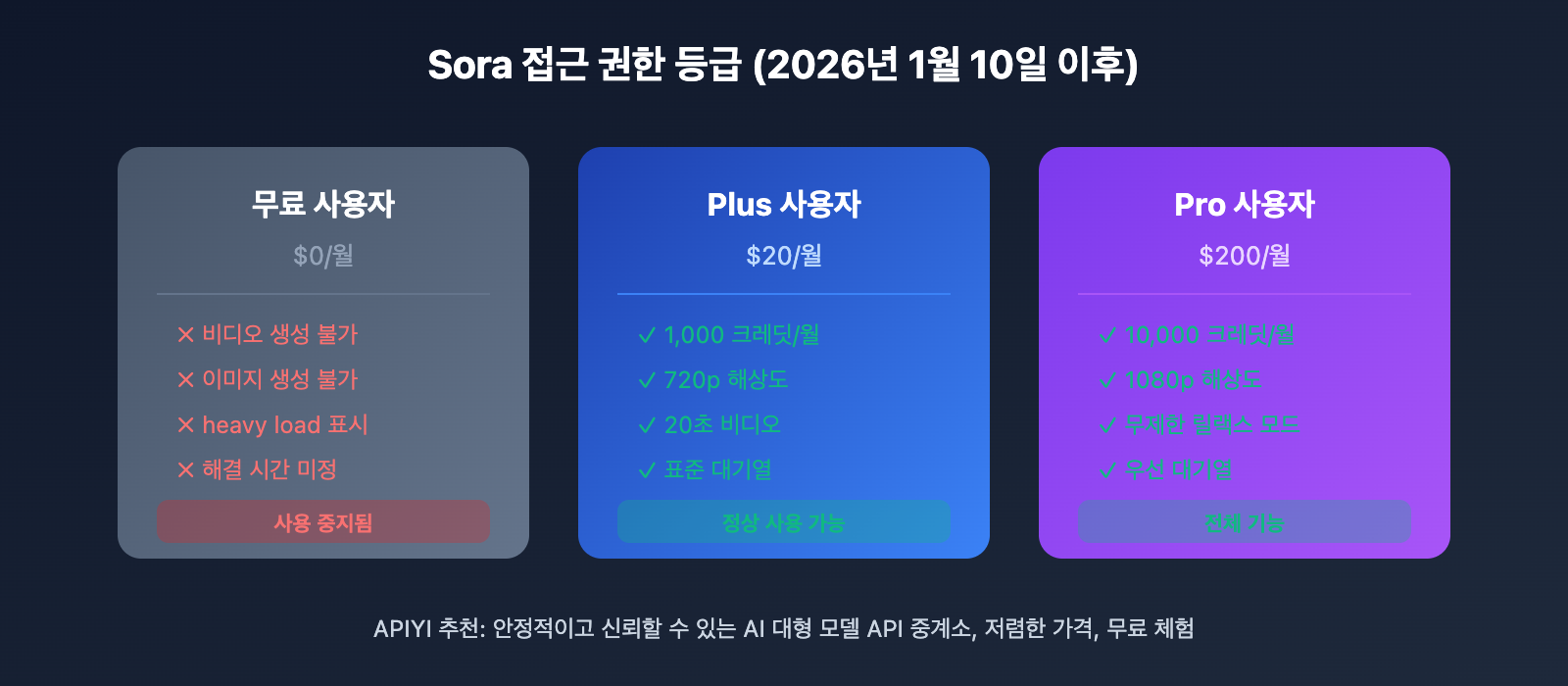 sora-cannot-generate-video-solution-guide-ko 图示